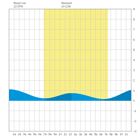 Ocracoke Island tide chart for Sunday, March 31, 2024
