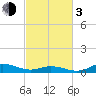 Ocracoke Island tide chart for Sunday, March 3, 2024