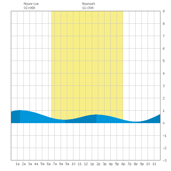 Ocracoke Island tide chart for Monday, March 4, 2024