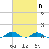 Ocracoke Island tide chart for Friday, March 8, 2024