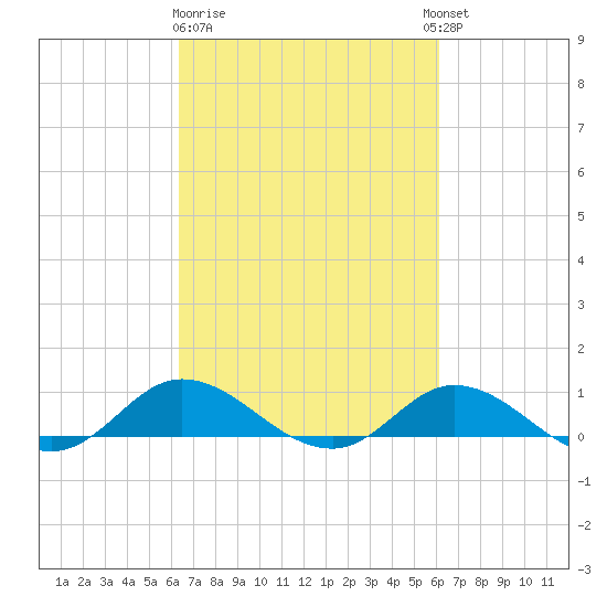 Ocracoke Island tide chart for Saturday, March 9, 2024