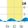Ocracoke Island tide chart for Wednesday, April 10, 2024