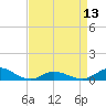 Ocracoke Island tide chart for Saturday, April 13, 2024