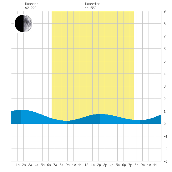 Ocracoke Island tide chart for Monday, April 15, 2024