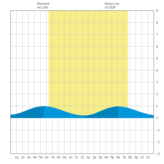 Ocracoke Island tide chart for Friday, April 19, 2024