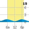 Ocracoke Island tide chart for Friday, April 19, 2024