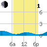 Ocracoke Island tide chart for Monday, April 1, 2024