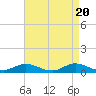 Ocracoke Island tide chart for Saturday, April 20, 2024