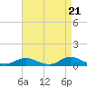 Ocracoke Island tide chart for Sunday, April 21, 2024