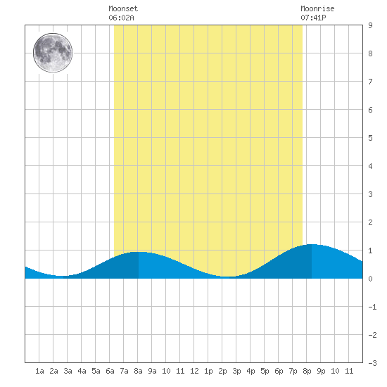 Ocracoke Island tide chart for Tuesday, April 23, 2024