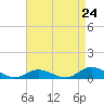 Ocracoke Island tide chart for Wednesday, April 24, 2024