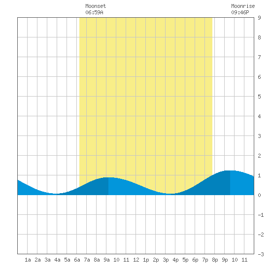 Ocracoke Island tide chart for Thursday, April 25, 2024