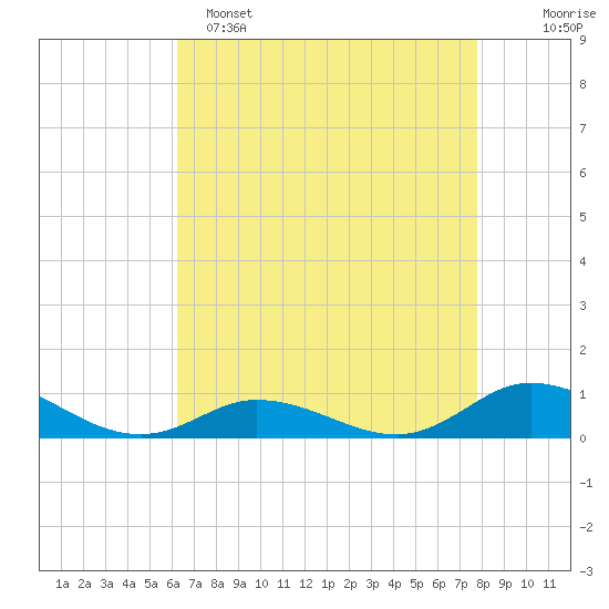 Ocracoke Island tide chart for Friday, April 26, 2024