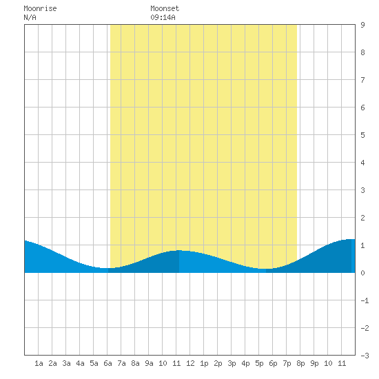Ocracoke Island tide chart for Sunday, April 28, 2024