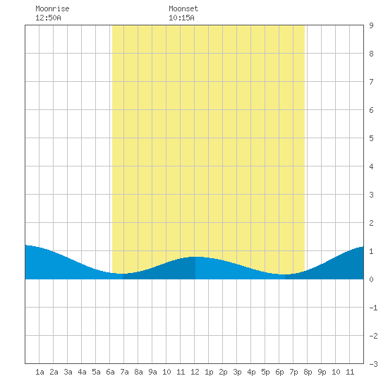 Ocracoke Island tide chart for Monday, April 29, 2024