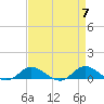 Ocracoke Island tide chart for Sunday, April 7, 2024