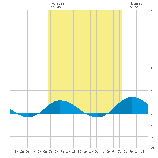 Ocracoke Island tide chart for Tuesday, April 9, 2024