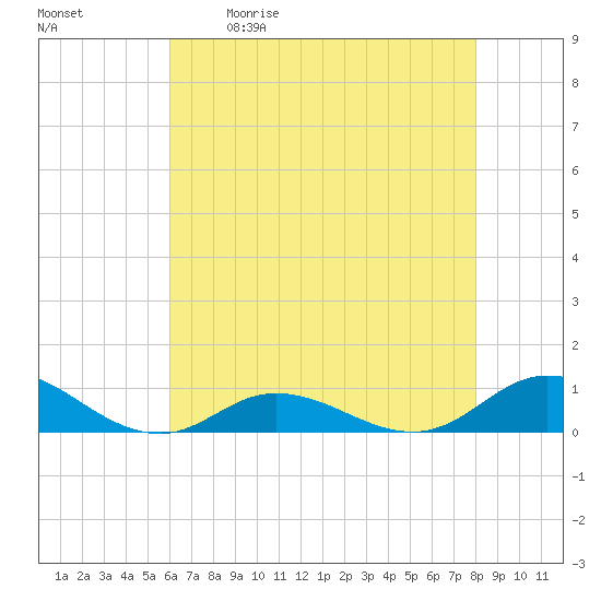 Ocracoke Island tide chart for Saturday, May 11, 2024