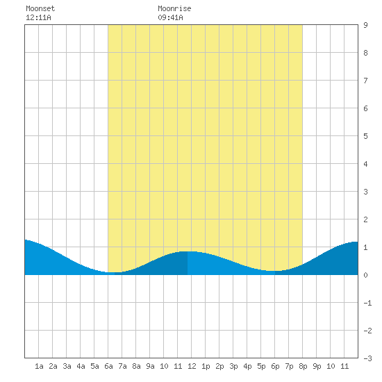 Ocracoke Island tide chart for Sunday, May 12, 2024