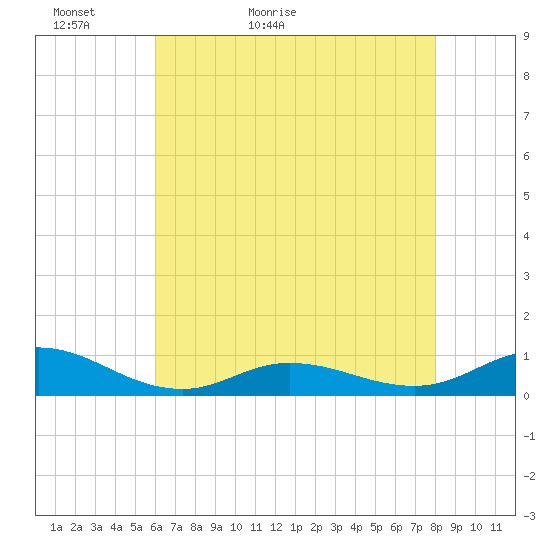 Ocracoke Island tide chart for Monday, May 13, 2024