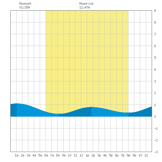 Ocracoke Island tide chart for Tuesday, May 14, 2024