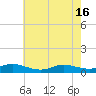 Ocracoke Island tide chart for Thursday, May 16, 2024
