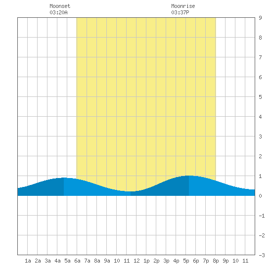 Ocracoke Island tide chart for Saturday, May 18, 2024