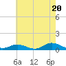 Ocracoke Island tide chart for Monday, May 20, 2024