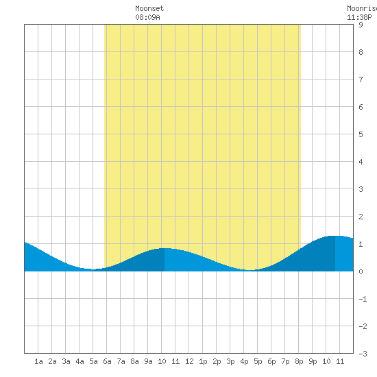 Ocracoke Island tide chart for Sunday, May 26, 2024