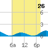Ocracoke Island tide chart for Sunday, May 26, 2024