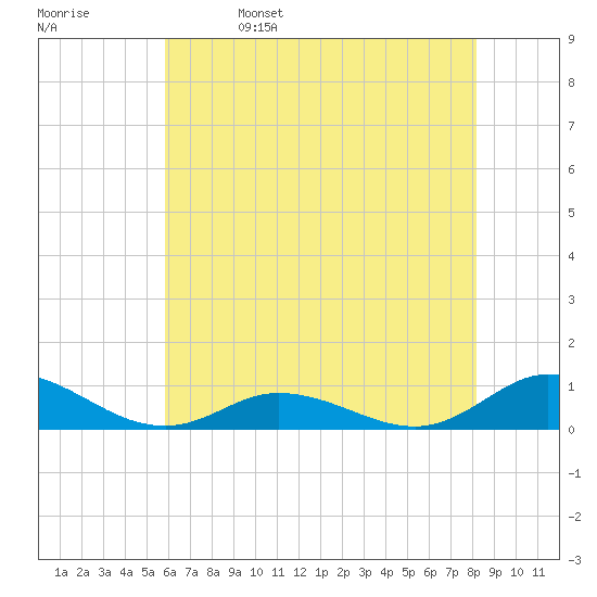 Ocracoke Island tide chart for Monday, May 27, 2024