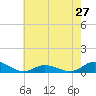Ocracoke Island tide chart for Monday, May 27, 2024