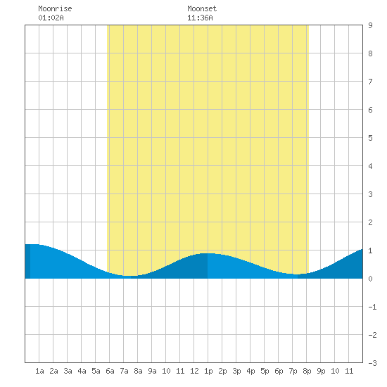 Ocracoke Island tide chart for Wednesday, May 29, 2024