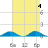 Ocracoke Island tide chart for Saturday, May 4, 2024