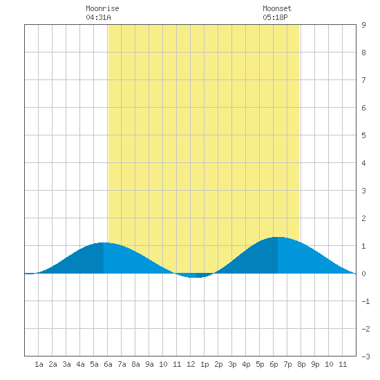 Ocracoke Island tide chart for Sunday, May 5, 2024