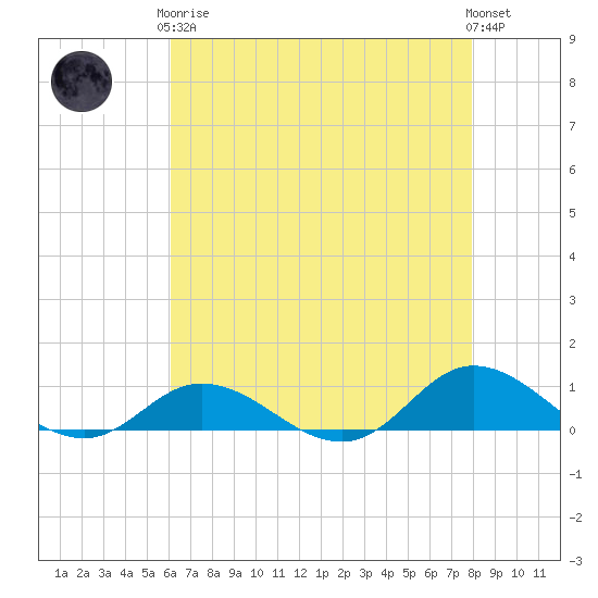 Ocracoke Island tide chart for Tuesday, May 7, 2024