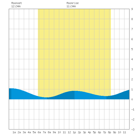 Ocracoke Island tide chart for Wednesday, June 12, 2024