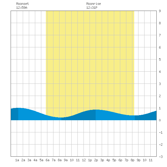 Ocracoke Island tide chart for Thursday, June 13, 2024