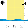 Ocracoke Island tide chart for Friday, June 14, 2024