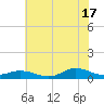 Ocracoke Island tide chart for Monday, June 17, 2024