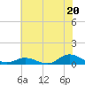 Ocracoke Island tide chart for Thursday, June 20, 2024