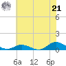 Ocracoke Island tide chart for Friday, June 21, 2024