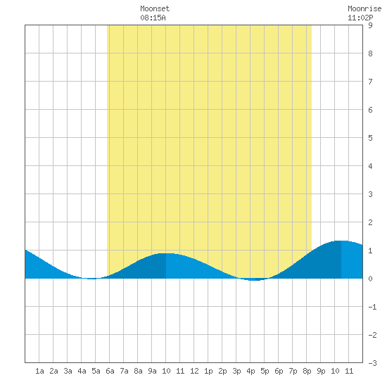 Ocracoke Island tide chart for Monday, June 24, 2024