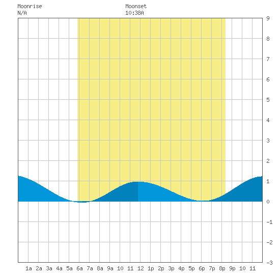 Ocracoke Island tide chart for Wednesday, June 26, 2024