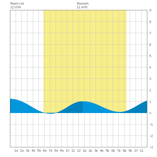 Ocracoke Island tide chart for Thursday, June 27, 2024