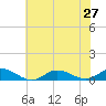 Ocracoke Island tide chart for Thursday, June 27, 2024