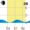 Ocracoke Island tide chart for Friday, June 28, 2024