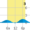 Ocracoke Island tide chart for Monday, June 3, 2024
