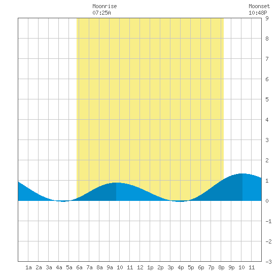 Ocracoke Island tide chart for Saturday, June 8, 2024