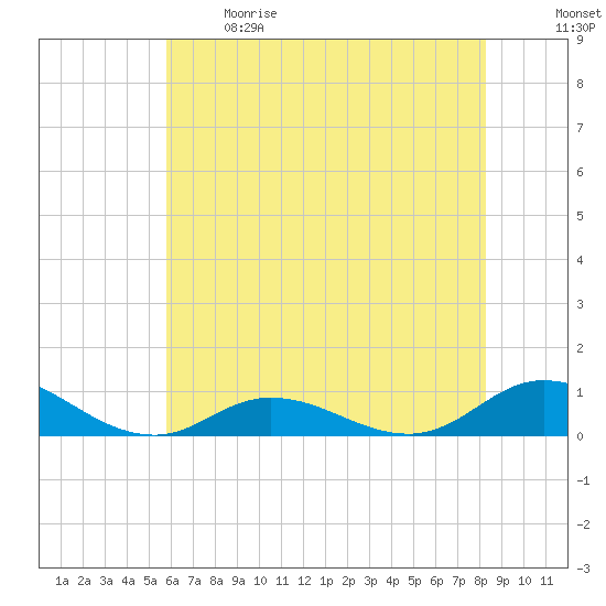 Ocracoke Island tide chart for Sunday, June 9, 2024